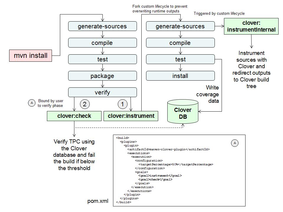 Clover check goal architecture