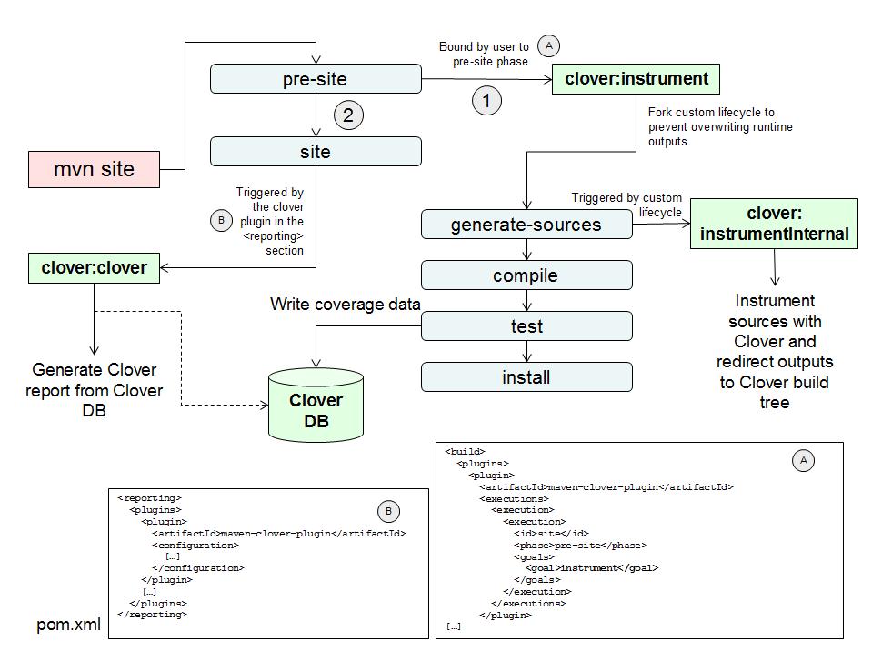 Clover Maven Plugin Clover Report Architecture